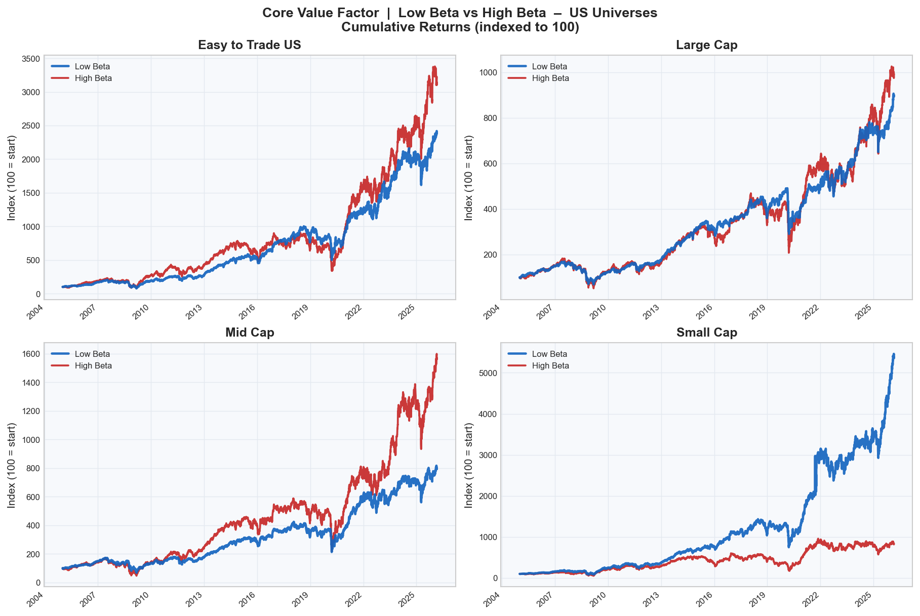 Cumulative Returns - US Universes