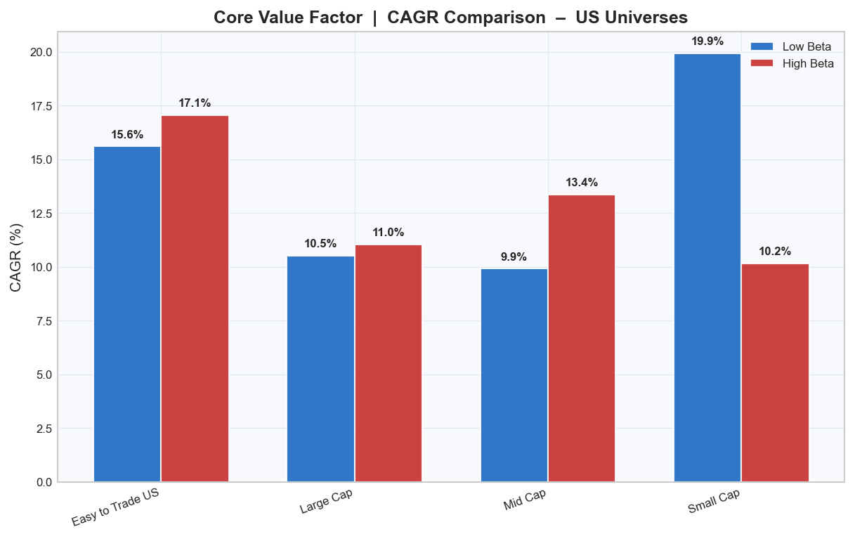 CAGR Comparison - US Universes