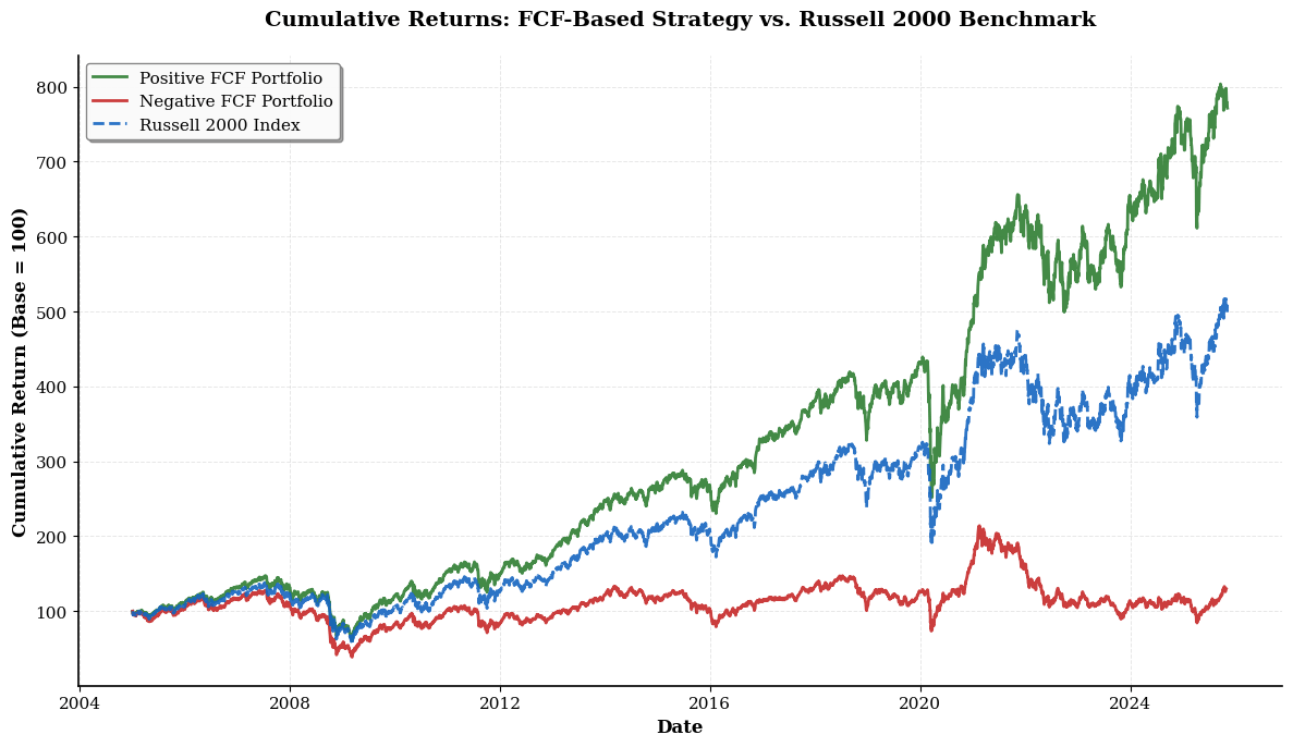 Figure 1: Cumulative Performance of Russell 2000 FCF Portfolios (2000–2025)