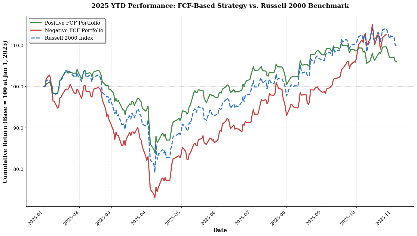 Figure 2: 2025 Performance Dynamics – Negative FCF Takes the Lead