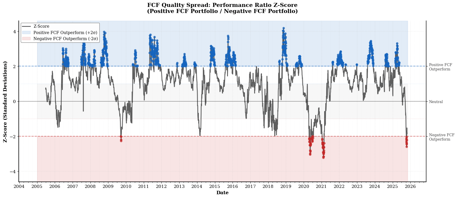 Figure 3: 3-Month Z-Score of FCF Portfolio Return Spread