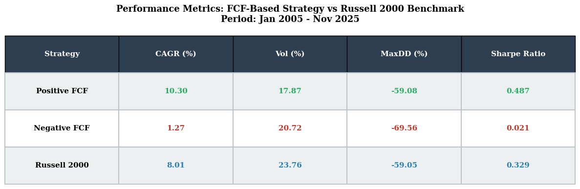 Table 1: Performance Summary – Russell 2000 FCF Portfolios