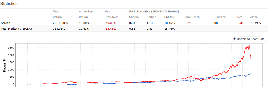 Figure 2: Cumulative Performance – Low Dispersion Profitability Strategy
